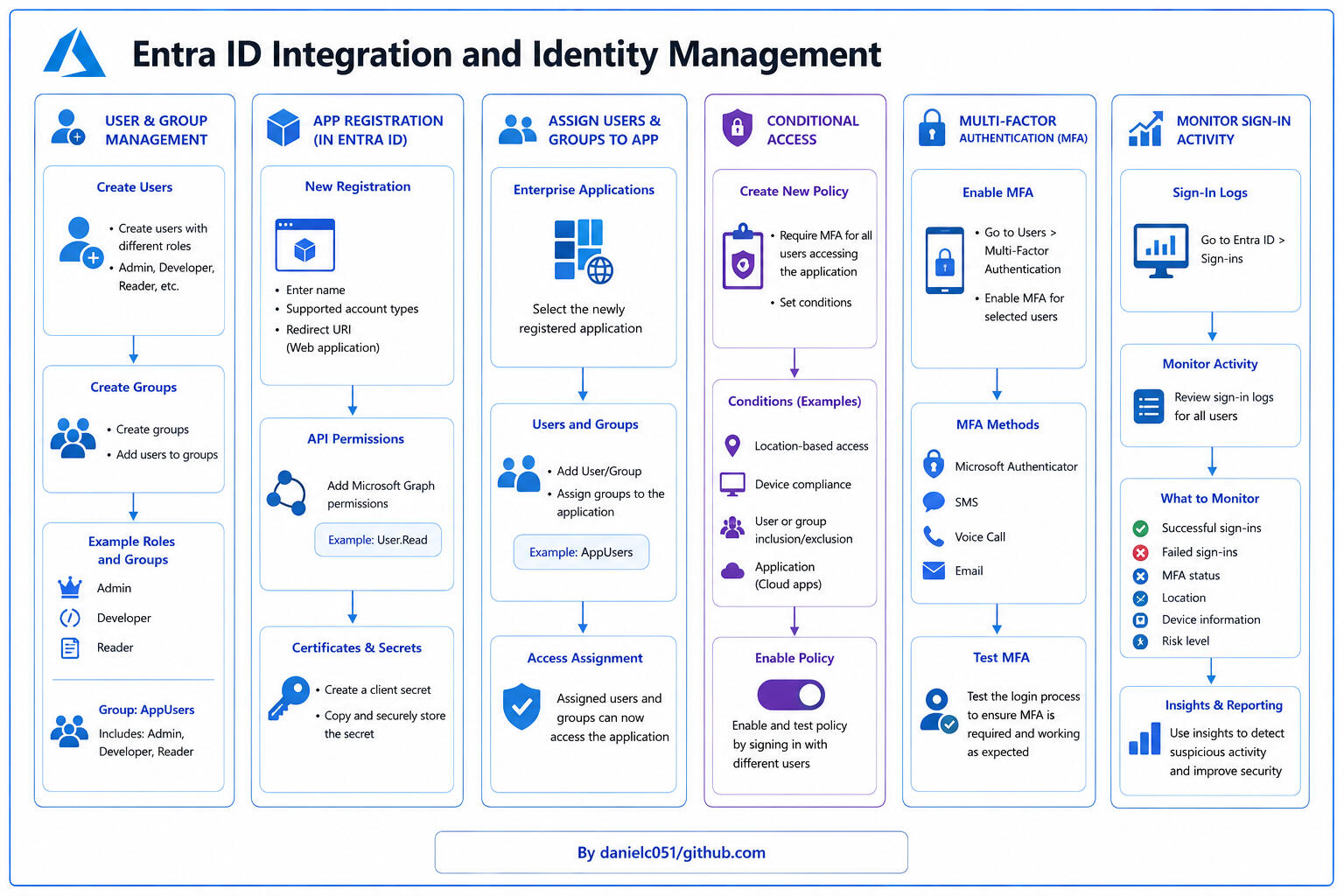 Entra ID Integration and Identity Management Entra ID Integration and Identity Management