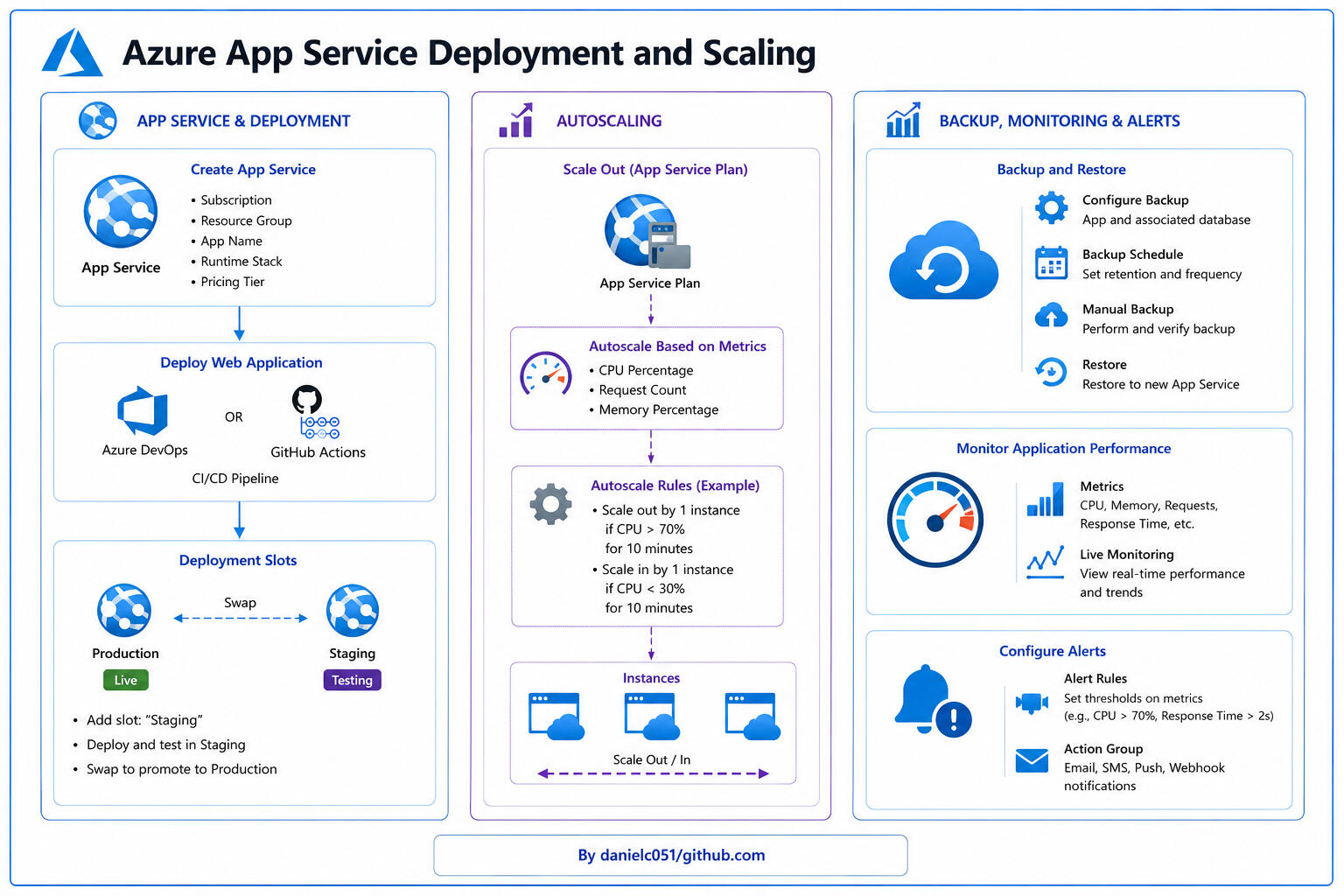 Azure App Service Deployment and Scaling