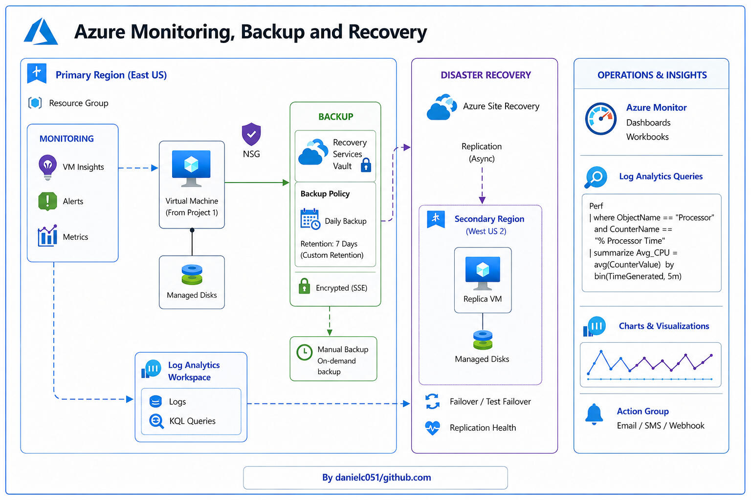 Azure Monitoring, Backup and Recovery